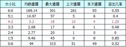 双色球大小比值遗漏提示