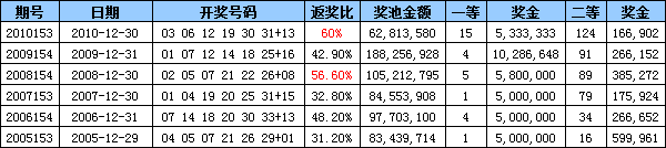 双色球近6年收官战奖号走势一览