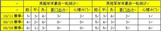 表一：季英超+英冠年末最后一轮走势