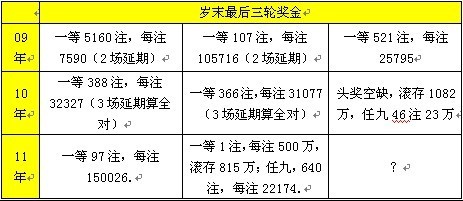 表二：岁末最后三轮奖金