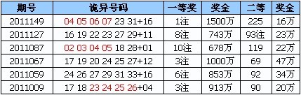 2011年怪异奖号一览