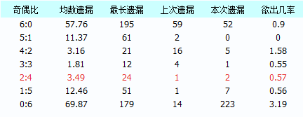 双色球红球奇偶比值遗漏提示