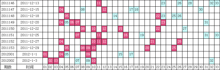 双色球斜连码连开9期&nbsp;集中在一区