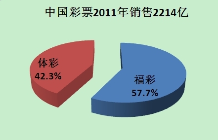 中国彩票全年销量2214亿