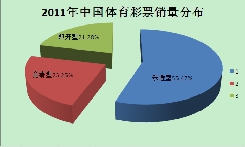 体彩各玩法销量