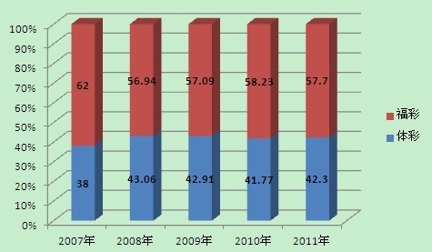 最近5年的福彩体彩市场占有率对比