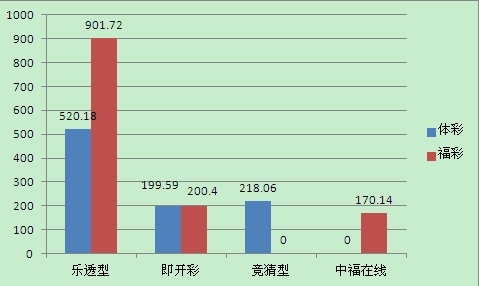 福彩体彩各销量对比