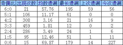 双色球奇偶比近期走势