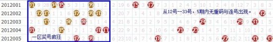 2012年双色球前5期走势 规律十足