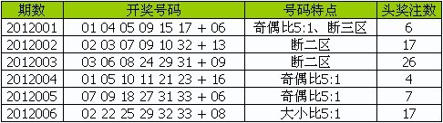 双色球近6期开奖情况一览