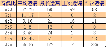 双色球奇偶比例一览