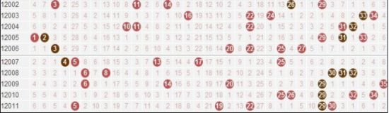 大乐透近10期号码走势一览