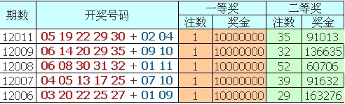 大乐透近5期连开千万大奖