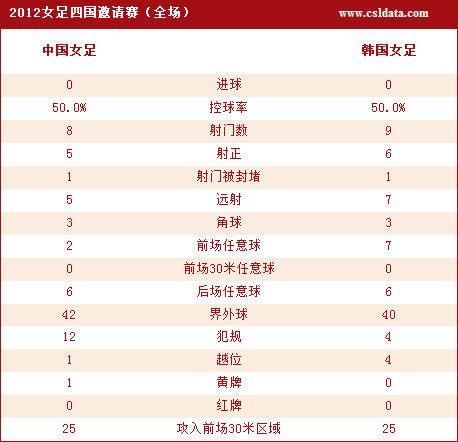 点击观看中国女足0-0韩国女足技术统计