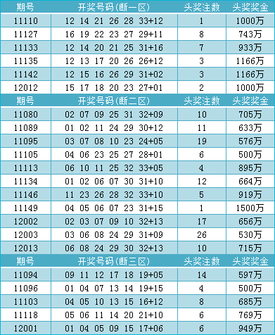 近100期断区出现时开奖情况一览