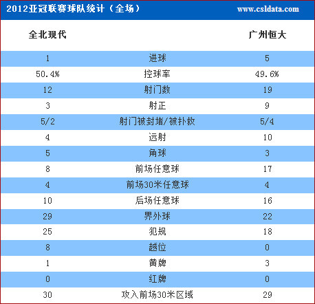 恒大VS全北技术统计