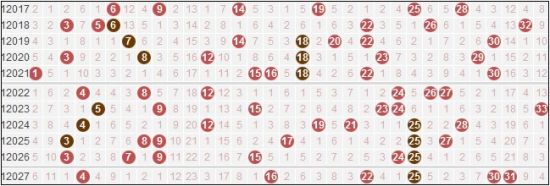 双色球近10期号码走势图