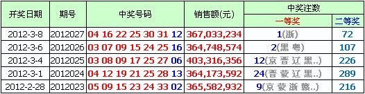 双色球近5期开奖详情