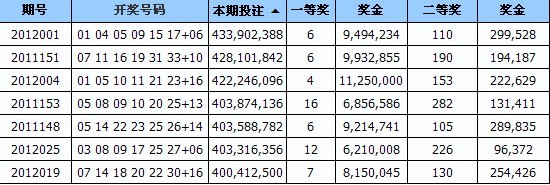双色球历史销量排行榜及奖号走势