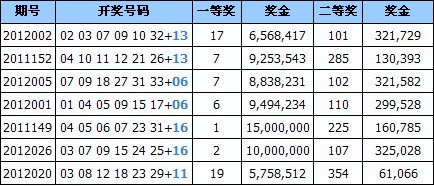 4亿奖池后开出的奖号 特别注意蓝球走势和当前的对比
