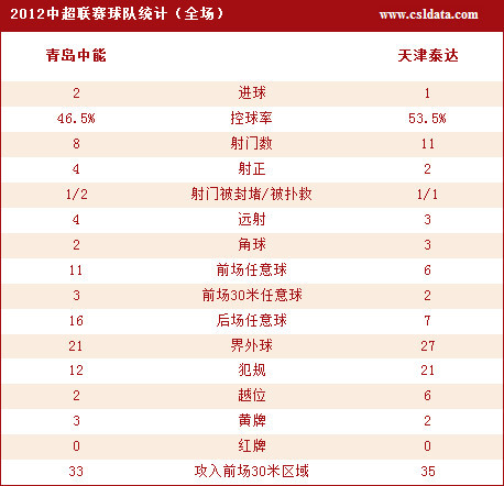 青岛2-1天津技术统计