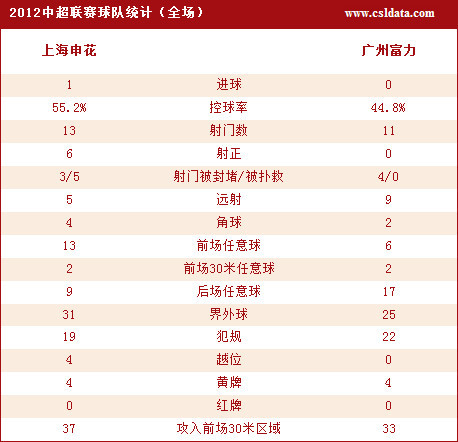 申花1-0富力技术统计