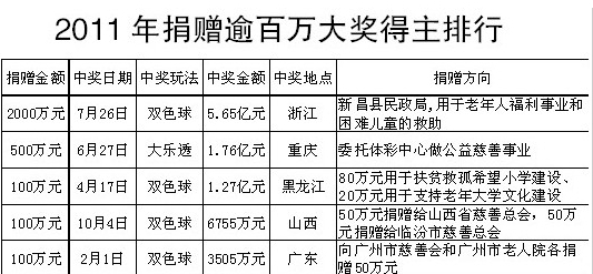 2011年大奖得主捐款排行