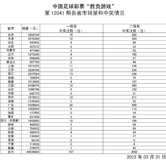 胜负彩12041期详细开奖