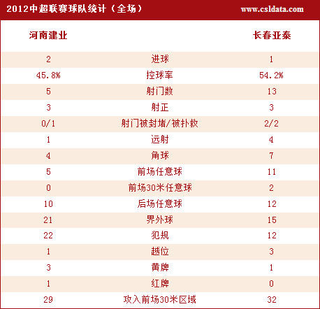 河南2-1长春技术统计