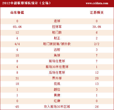 山东0-0江苏技术统计