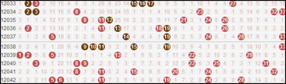 双色球近期走势 断区同尾急需回补 连码重号稳定