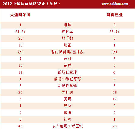 阿尔滨1-0河南技术统计