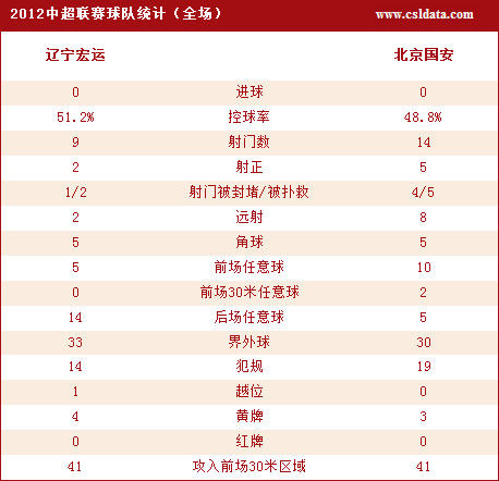 辽宁0-0北京技术统计