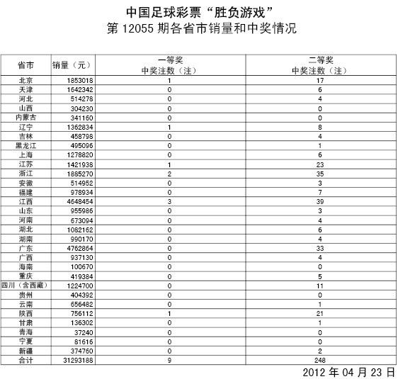 胜负彩12055期详细开奖