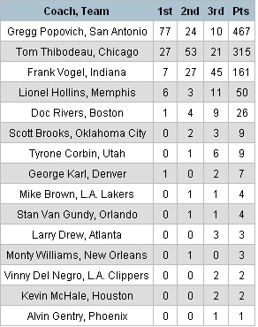 年度最佳主帅票选完整榜单