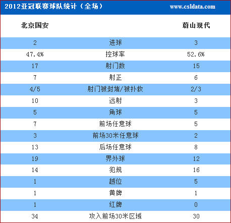 点击查看本场技术统计