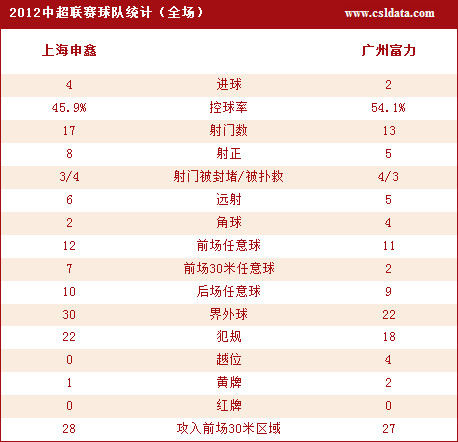 两队全场数据统计(点击查看更多数据统计)