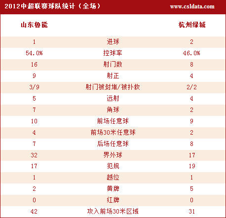 两队全场数据统计(点击查看更多数据统计)