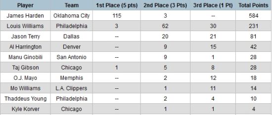 最佳第六人投票前10名