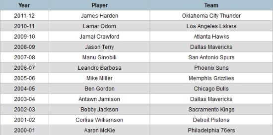 2000-12年最佳第六人得主