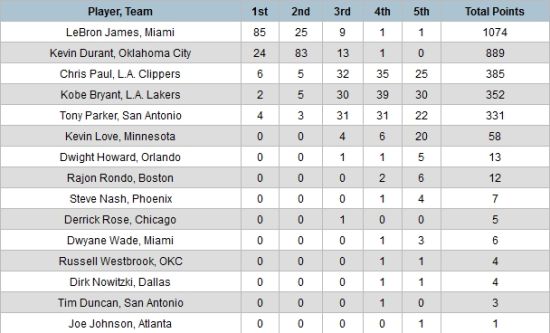2011-12赛季MVP投票结果