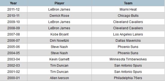 2000-12年常规赛MVP得主