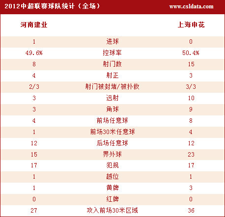 河南建业1-0上海申花数据统计