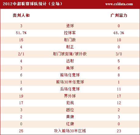 贵州人和3-0广州富力数据统计