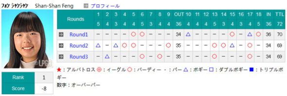 冯珊珊三轮逐洞成绩
