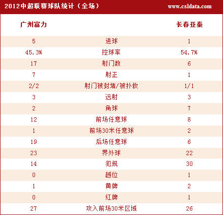 富力5-1长春技术统计