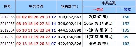 双色球近5期开奖详情一览
