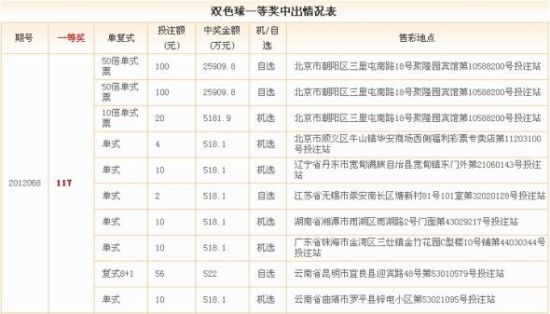 双色球12068期头奖中出情况，图片截屏自中彩网