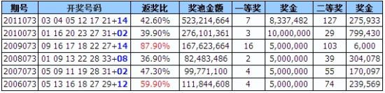 双色球近6年073期号码一览 每期龙头凤尾与篮球是焦点