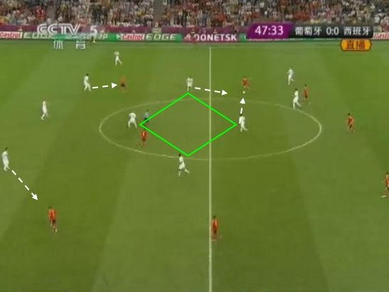 图9 葡萄牙中场防守时的阵型